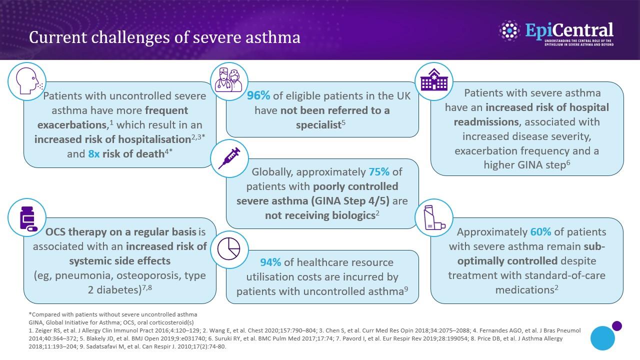 Current challenges of severe asthma